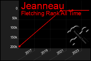 Total Graph of Jeanneau