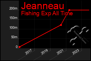 Total Graph of Jeanneau