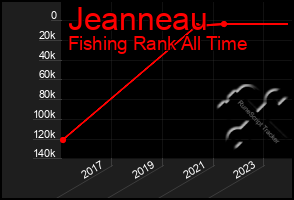 Total Graph of Jeanneau