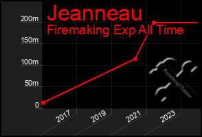 Total Graph of Jeanneau