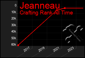 Total Graph of Jeanneau