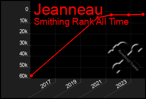 Total Graph of Jeanneau