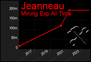 Total Graph of Jeanneau