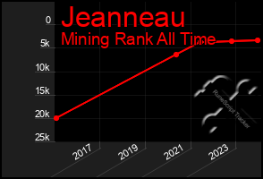 Total Graph of Jeanneau