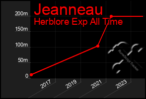 Total Graph of Jeanneau