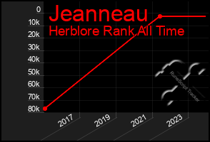 Total Graph of Jeanneau