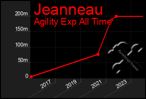 Total Graph of Jeanneau