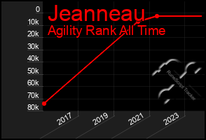 Total Graph of Jeanneau