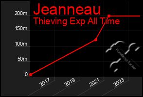 Total Graph of Jeanneau