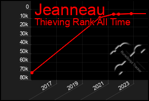 Total Graph of Jeanneau