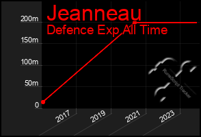 Total Graph of Jeanneau