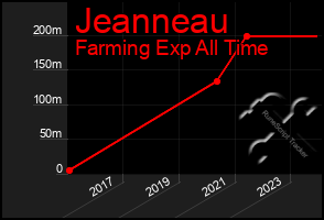 Total Graph of Jeanneau