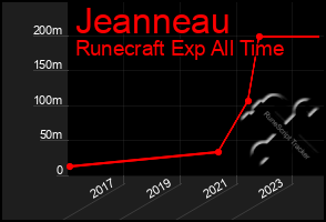 Total Graph of Jeanneau