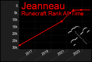 Total Graph of Jeanneau