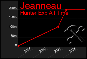 Total Graph of Jeanneau