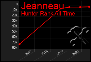 Total Graph of Jeanneau