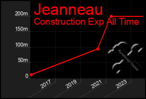 Total Graph of Jeanneau