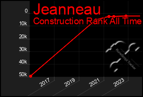 Total Graph of Jeanneau