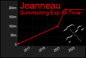 Total Graph of Jeanneau