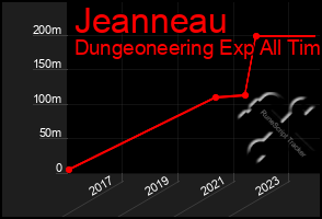 Total Graph of Jeanneau