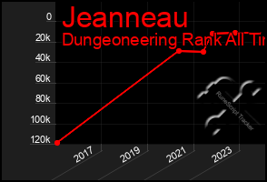 Total Graph of Jeanneau