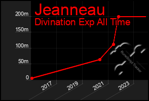 Total Graph of Jeanneau