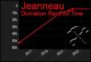 Total Graph of Jeanneau