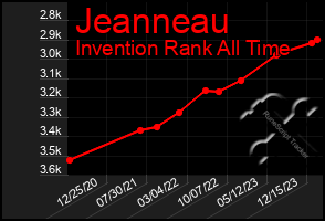 Total Graph of Jeanneau