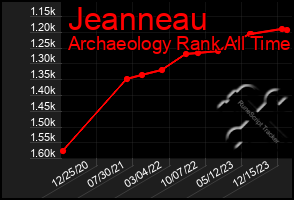 Total Graph of Jeanneau