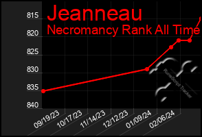 Total Graph of Jeanneau