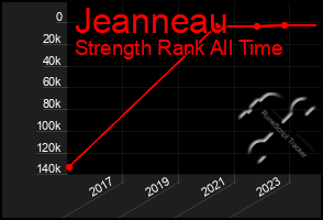 Total Graph of Jeanneau