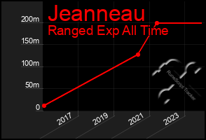 Total Graph of Jeanneau