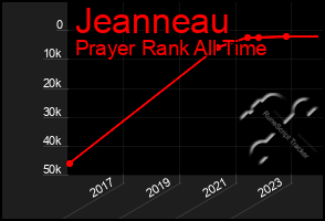 Total Graph of Jeanneau