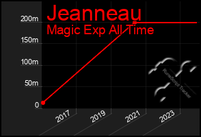 Total Graph of Jeanneau