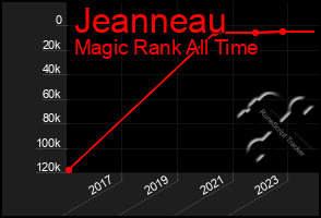 Total Graph of Jeanneau