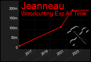 Total Graph of Jeanneau