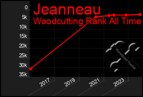 Total Graph of Jeanneau