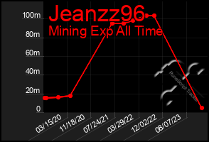 Total Graph of Jeanzz96