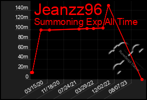 Total Graph of Jeanzz96