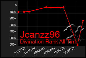 Total Graph of Jeanzz96