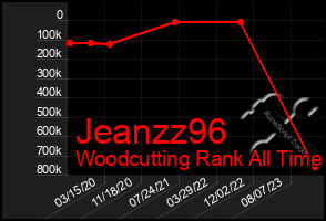 Total Graph of Jeanzz96