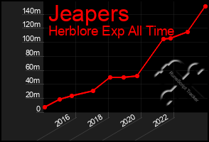 Total Graph of Jeapers