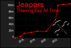 Total Graph of Jeapers