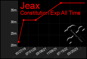 Total Graph of Jeax