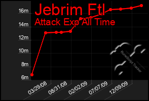 Total Graph of Jebrim Ftl