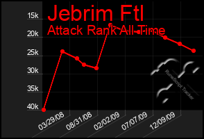 Total Graph of Jebrim Ftl