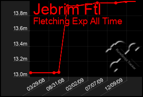 Total Graph of Jebrim Ftl