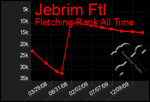 Total Graph of Jebrim Ftl