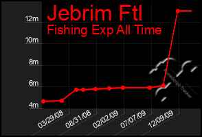 Total Graph of Jebrim Ftl