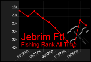Total Graph of Jebrim Ftl